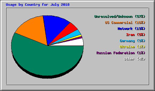 Usage by Country for July 2018