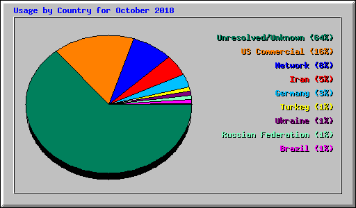 Usage by Country for October 2018