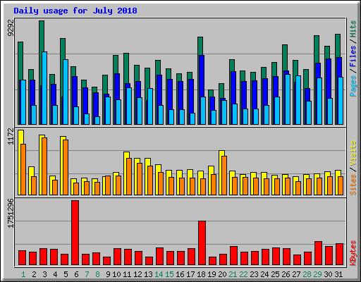 Daily usage for July 2018