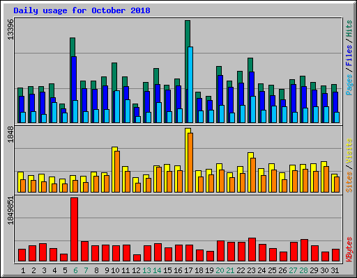 Daily usage for October 2018