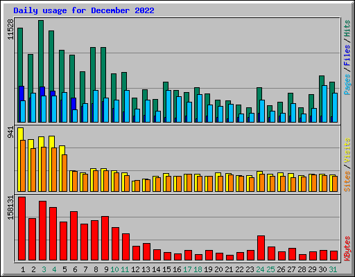 Daily usage for December 2022