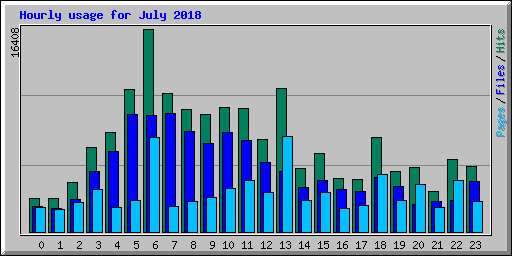 Hourly usage for July 2018