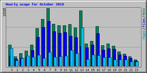 Hourly usage for October 2018